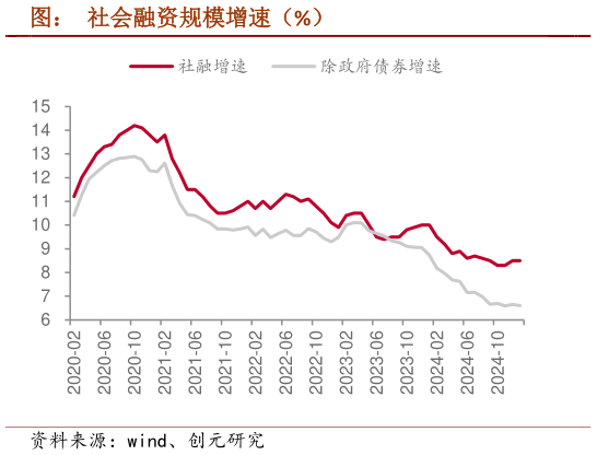 谁知道图：  社会融资规模增速（%）