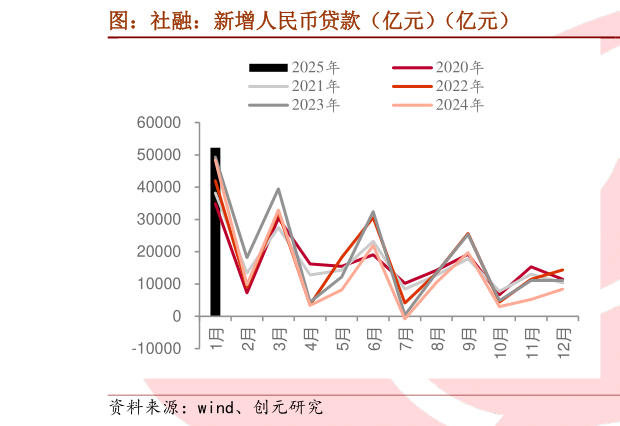 怎样理解图：社融：新增人民币贷款（亿元）（亿元）