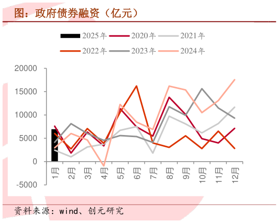 如何了解图：政府债券融资（亿元）