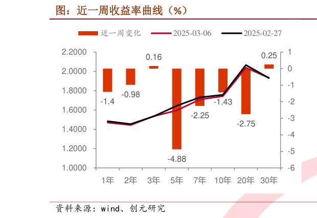 我想了解一下图：近一周收益率曲线（%）