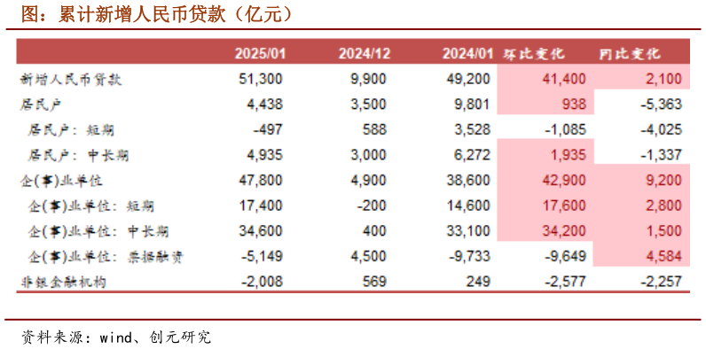 我想了解一下图：累计新增人民币贷款（亿元）