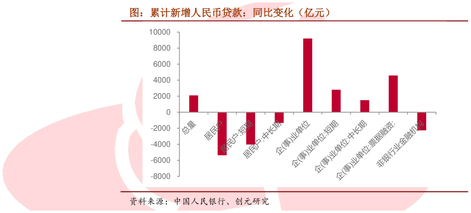 咨询下各位图：累计新增人民币贷款：同比变化（亿元）