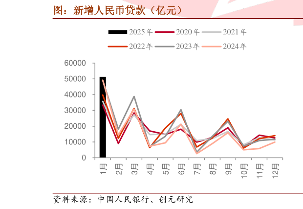 咨询下各位图：新增人民币贷款（亿元）