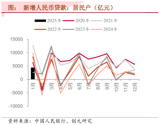 请问一下图：  新增人民币贷款：居民户（亿元）