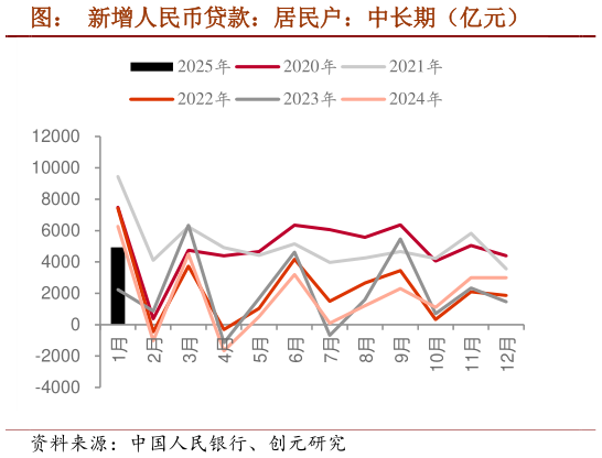 各位网友请教一下图：  新增人民币贷款：居民户：中长期（亿元）