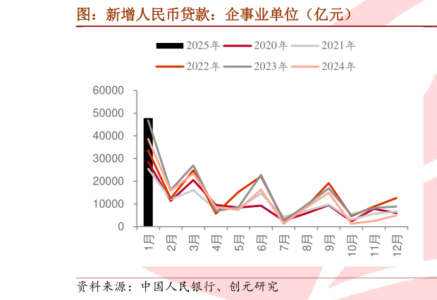 如何看待图：新增人民币贷款：企事业单位（亿元）