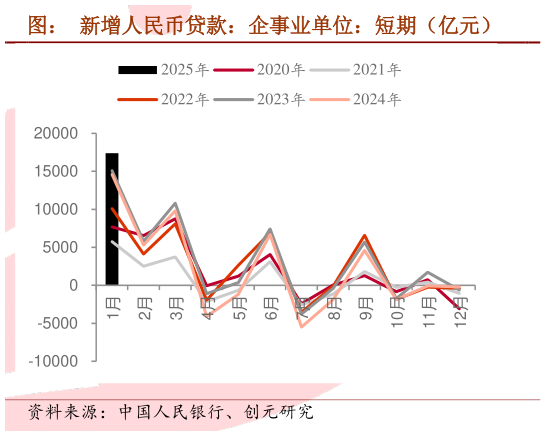 如何看待图：  新增人民币贷款：企事业单位：短期（亿元）