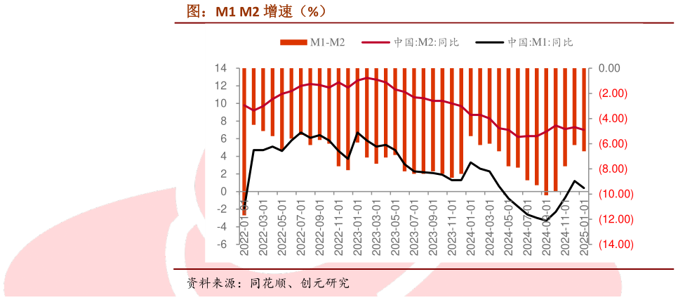 如何了解图：M1 M2 增速（%）