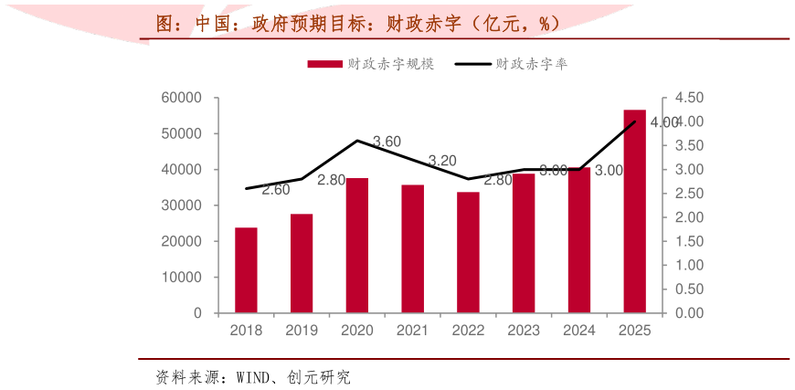 我想了解一下图：中国：政府预期目标：财政赤字（亿元，%）