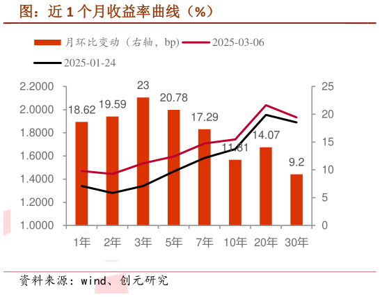谁能回答图：近 1 个月收益率曲线（%）