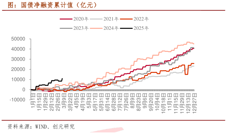 一起讨论下图：国债净融资累计值（亿元）