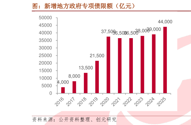 如何了解图：新增地方政府专项债限额（亿元）