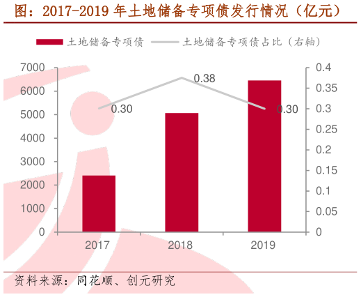 各位网友请教一下图：2017-2019 年土地储备专项债发行情况（亿元）