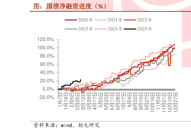 各位网友请教一下图：国债净融资进度（%）