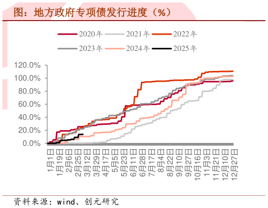 请问一下图：地方政府专项债发行进度（%）