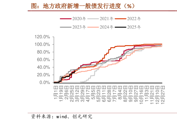 谁能回答图：地方政府新增一般债发行进度（%）