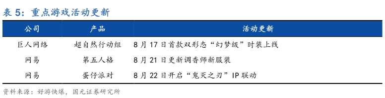 如何解释重点游戏活动更新