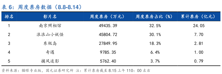 咨询下各位周度票房数据（8.8-8.14）