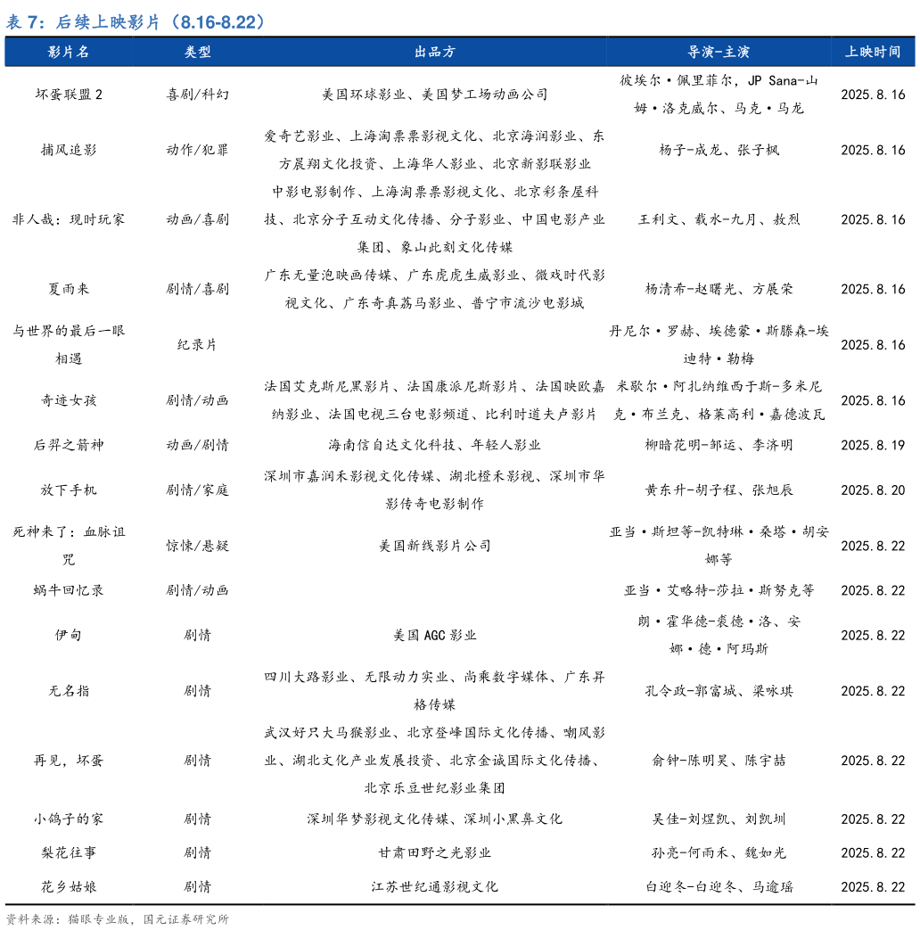 咨询下各位后续上映影片（8.16-8.22）