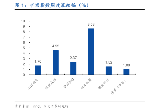 如何了解市场指数周度涨跌幅（%）