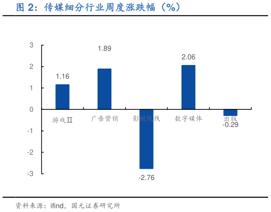 怎样理解传媒细分行业周度涨跌幅（%）