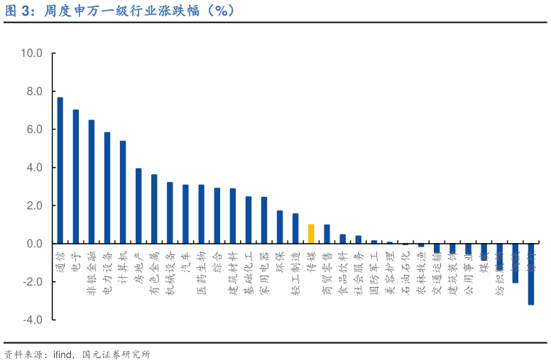 如何了解周度申万一级行业涨跌幅（%）