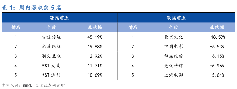 想关注一下周内涨跌前 5 名