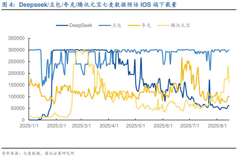 想关注一下Deepseek豆包夸克腾讯元宝七麦数据预估 IOS 端下载量