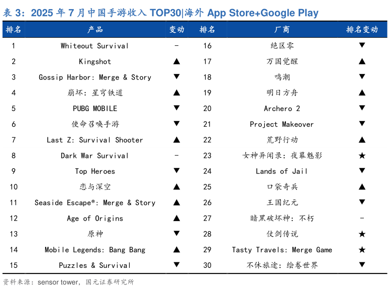 咨询下各位2025 年 7 月中国手游收入 TOP30