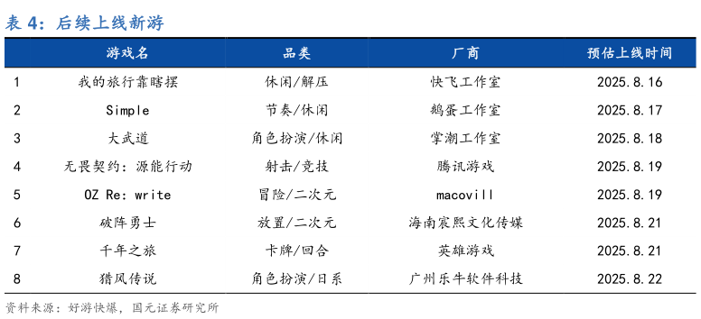 一起讨论下后续上线新游