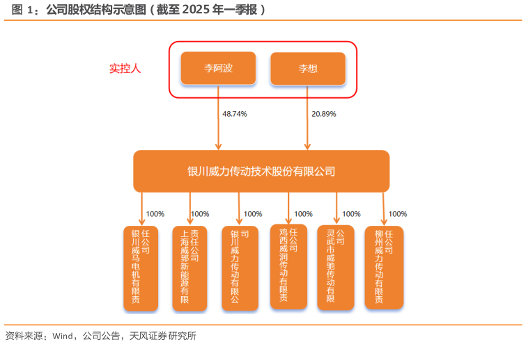 请问一下公司股权结构示意图（截至 2025 年一季报）