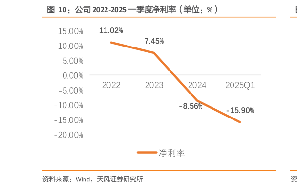 谁知道公司 2022-2025 一季度净利率（单位：%）