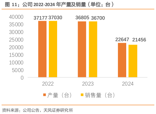 咨询下各位公司 2022-2024 年产量及销量（单位：台）