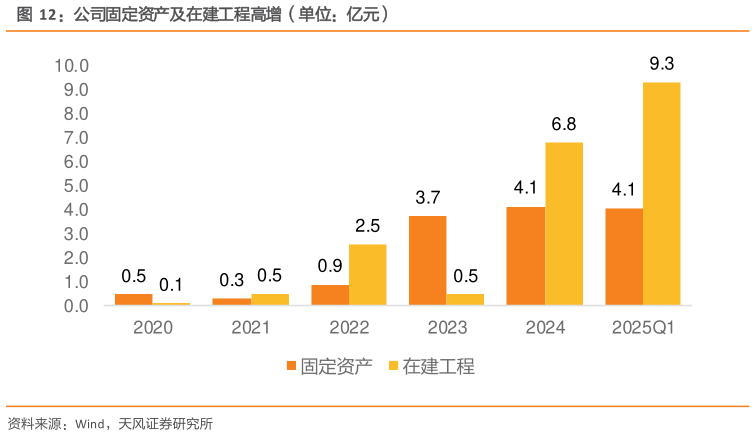 想问下各位网友公司固定资产及在建工程高增（单位：亿元）