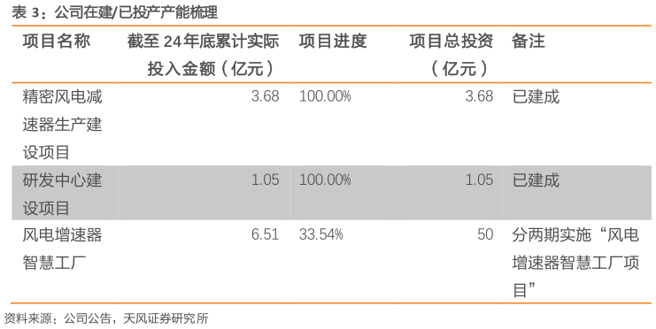 我想了解一下公司在建已投产产能梳理
