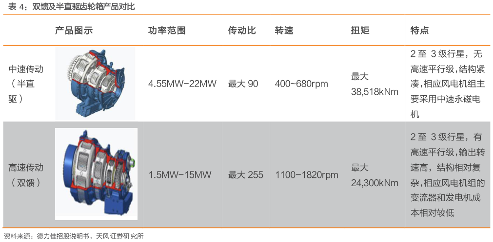 咨询下各位双馈及半直驱齿轮箱产品对比