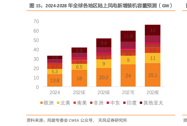 谁能回答2024-2028 年全球各地区陆上风电新增装机容量预测（GW）