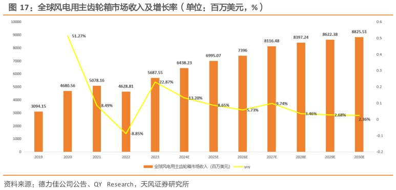 如何才能全球风电用主齿轮箱市场收入及增长率（单位：百万美元，%）