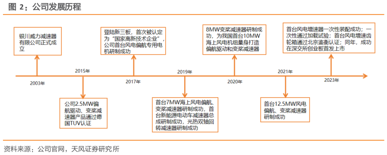 你知道公司发展历程