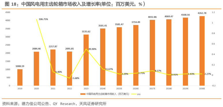 一起讨论下中国风电用主齿轮箱市场收入及增长率单位：百万美元，%）