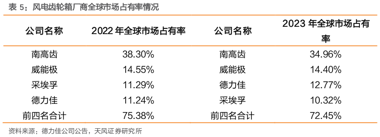 一起讨论下风电齿轮箱厂商全球市场占有率情况