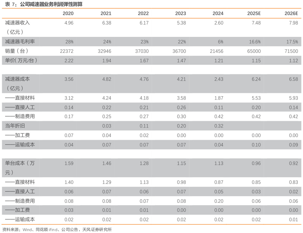 想关注一下公司减速器业务利润弹性测算