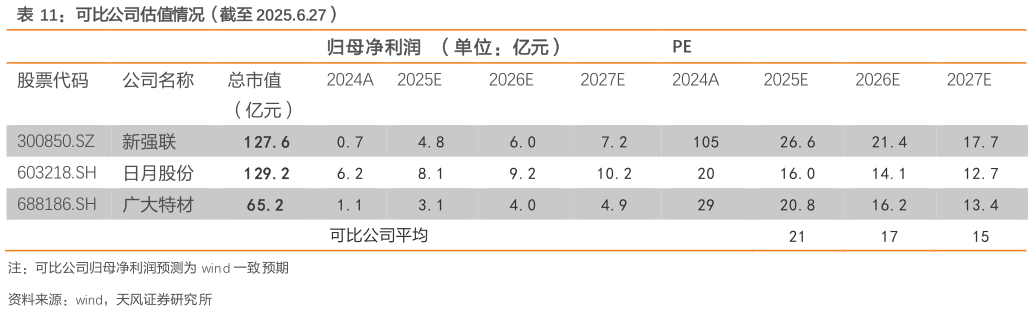 如何了解可比公司估值情况（截至 2025.6.27）