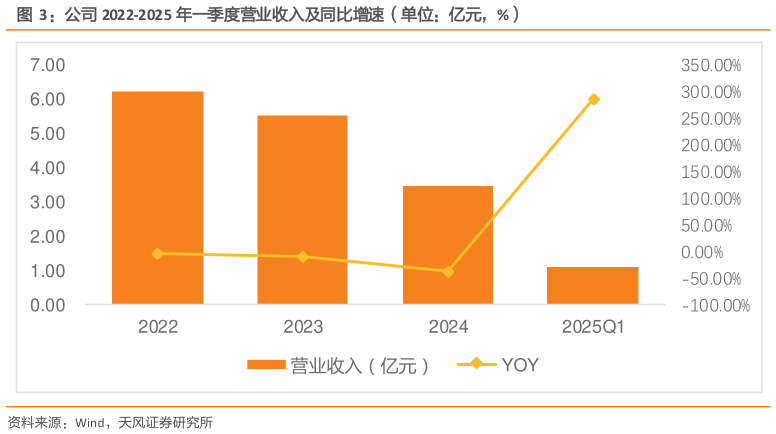 咨询下各位公司 2022-2025 年一季度营业收入及同比增速（单位：亿元，%）