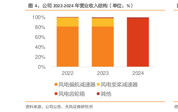 如何才能公司 2022-2024 年营业收入结构（单位：%）