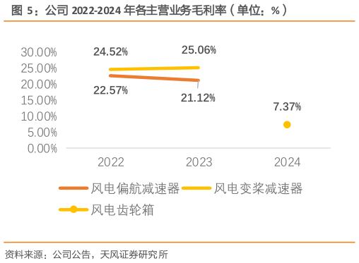 想关注一下公司 2022-2024 年各主营业务毛利率（单位：%）