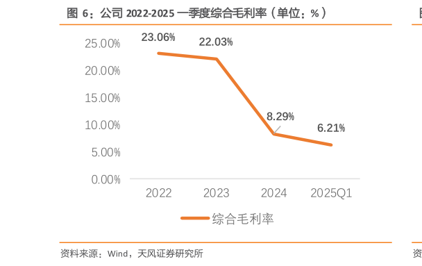 怎样理解公司 2022-2025 一季度综合毛利率（单位：%）