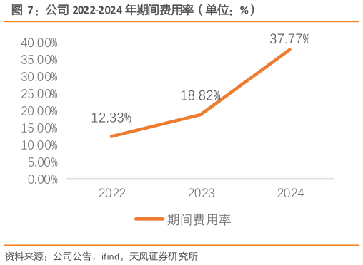 如何了解公司 2022-2024 年期间费用率（单位：%）