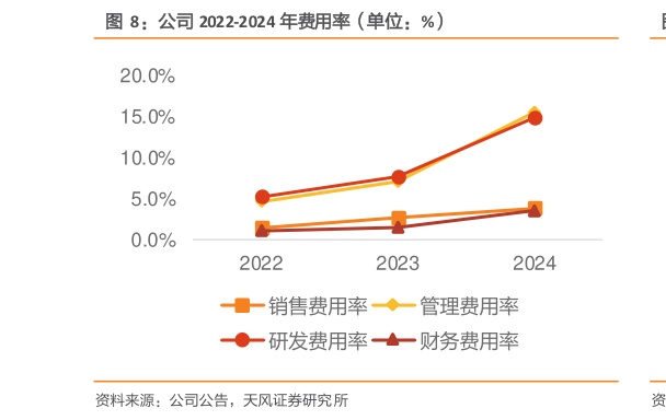 谁能回答公司 2022-2024 年费用率（单位：%）
