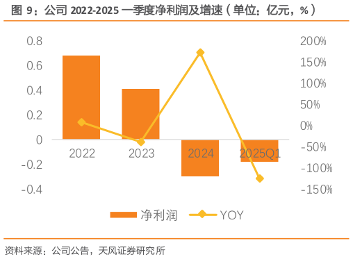 谁知道公司 2022-2025 一季度净利润及增速（单位：亿元，%）